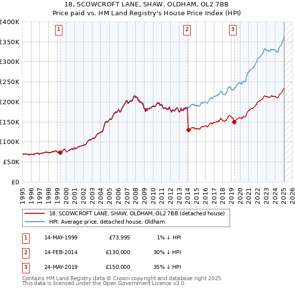 18, SCOWCROFT LANE, SHAW, OLDHAM, OL2 7BB: Price paid vs HM Land Registry's House Price Index