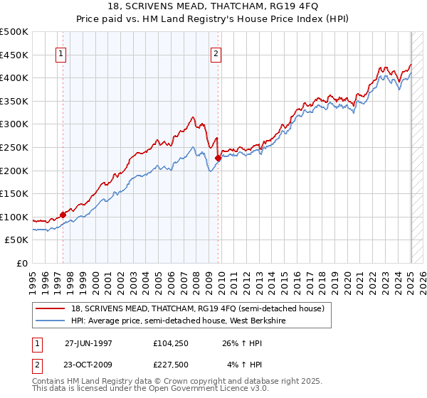 18, SCRIVENS MEAD, THATCHAM, RG19 4FQ: Price paid vs HM Land Registry's House Price Index