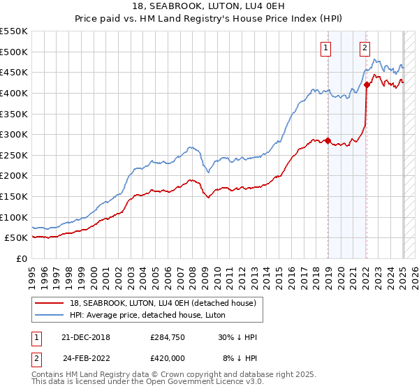 18, SEABROOK, LUTON, LU4 0EH: Price paid vs HM Land Registry's House Price Index