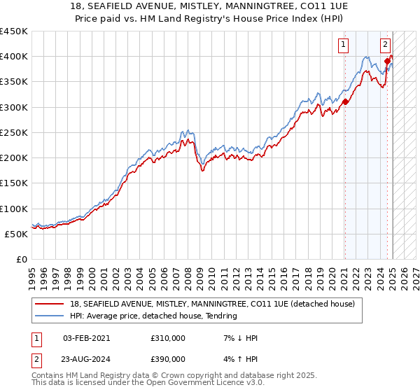 18, SEAFIELD AVENUE, MISTLEY, MANNINGTREE, CO11 1UE: Price paid vs HM Land Registry's House Price Index