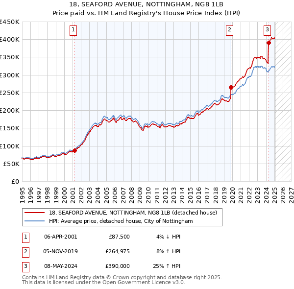 18, SEAFORD AVENUE, NOTTINGHAM, NG8 1LB: Price paid vs HM Land Registry's House Price Index