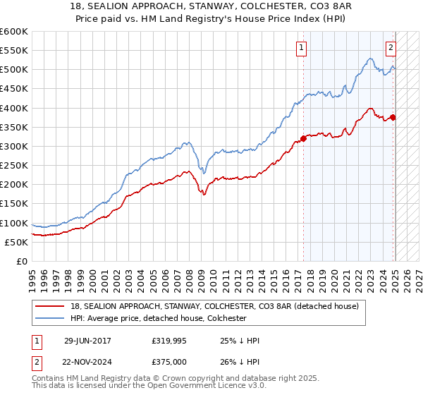 18, SEALION APPROACH, STANWAY, COLCHESTER, CO3 8AR: Price paid vs HM Land Registry's House Price Index