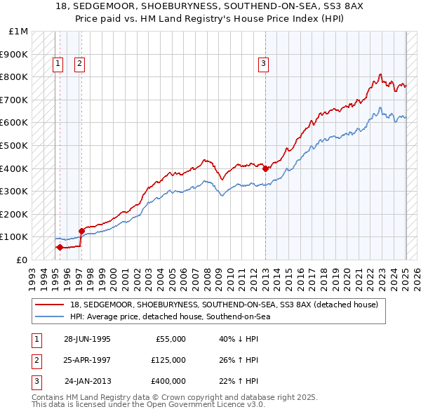 18, SEDGEMOOR, SHOEBURYNESS, SOUTHEND-ON-SEA, SS3 8AX: Price paid vs HM Land Registry's House Price Index
