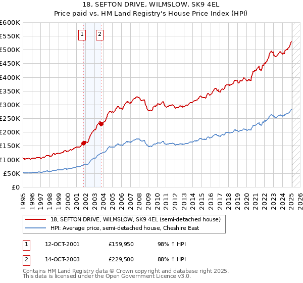 18, SEFTON DRIVE, WILMSLOW, SK9 4EL: Price paid vs HM Land Registry's House Price Index