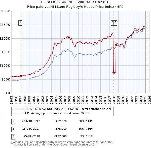 18, SELKIRK AVENUE, WIRRAL, CH62 8DT: Price paid vs HM Land Registry's House Price Index