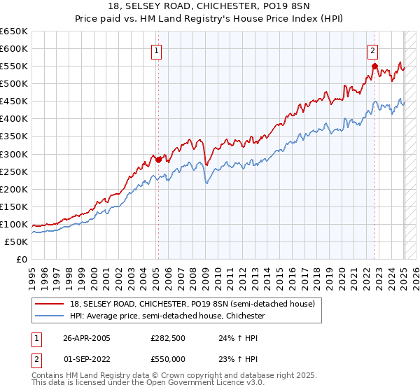 18, SELSEY ROAD, CHICHESTER, PO19 8SN: Price paid vs HM Land Registry's House Price Index