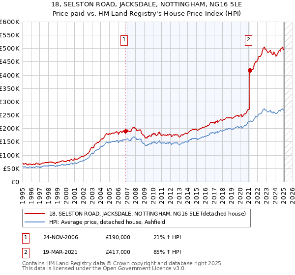 18, SELSTON ROAD, JACKSDALE, NOTTINGHAM, NG16 5LE: Price paid vs HM Land Registry's House Price Index