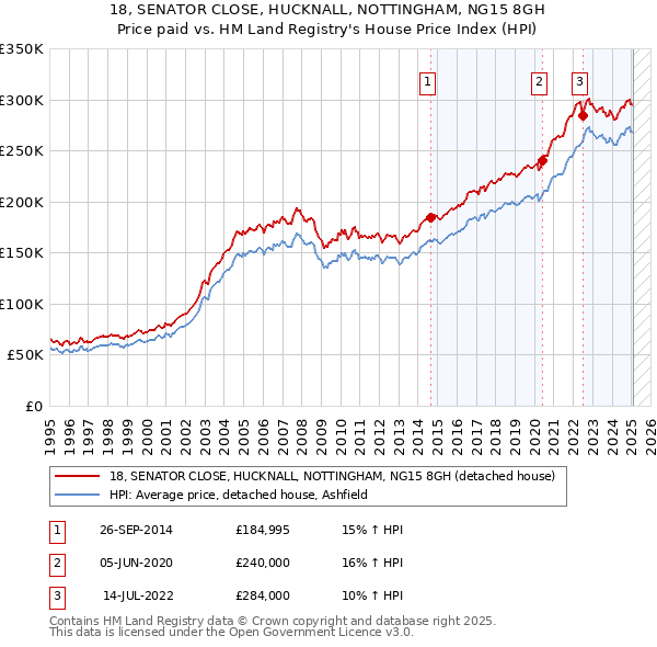 18, SENATOR CLOSE, HUCKNALL, NOTTINGHAM, NG15 8GH: Price paid vs HM Land Registry's House Price Index