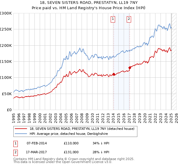 18, SEVEN SISTERS ROAD, PRESTATYN, LL19 7NY: Price paid vs HM Land Registry's House Price Index