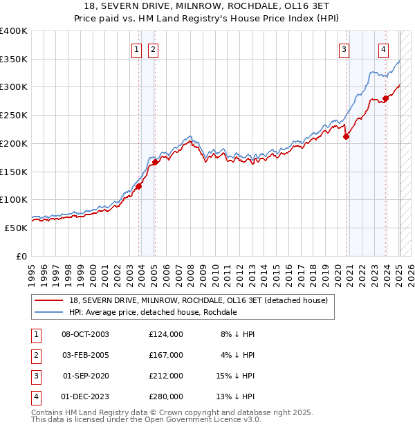18, SEVERN DRIVE, MILNROW, ROCHDALE, OL16 3ET: Price paid vs HM Land Registry's House Price Index