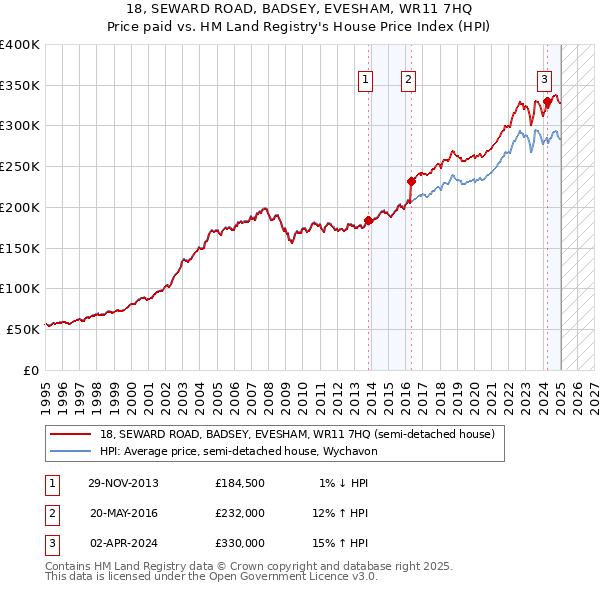 18, SEWARD ROAD, BADSEY, EVESHAM, WR11 7HQ: Price paid vs HM Land Registry's House Price Index