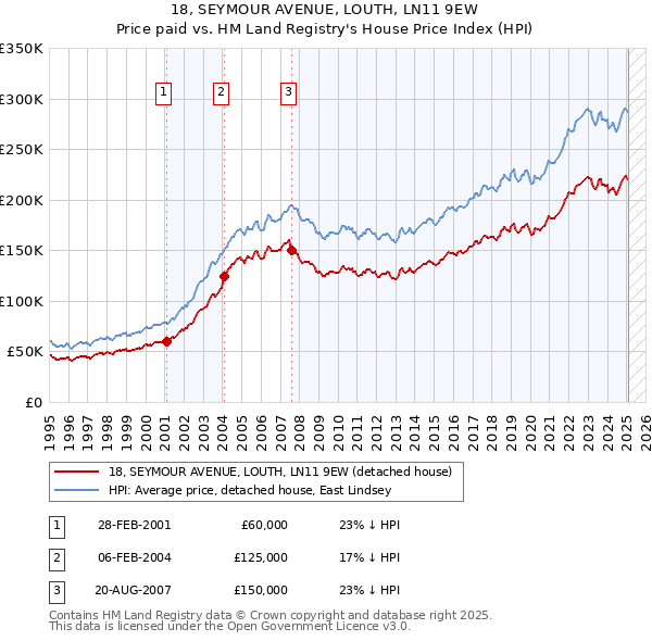 18, SEYMOUR AVENUE, LOUTH, LN11 9EW: Price paid vs HM Land Registry's House Price Index