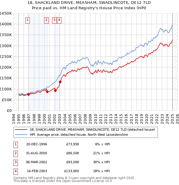 18, SHACKLAND DRIVE, MEASHAM, SWADLINCOTE, DE12 7LD: Price paid vs HM Land Registry's House Price Index