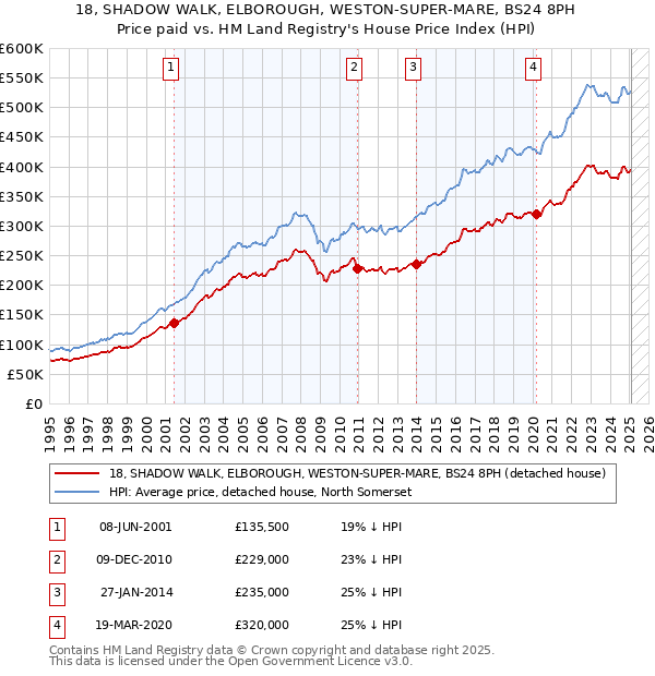 18, SHADOW WALK, ELBOROUGH, WESTON-SUPER-MARE, BS24 8PH: Price paid vs HM Land Registry's House Price Index
