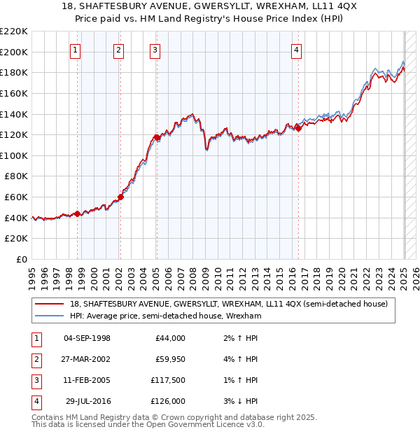 18, SHAFTESBURY AVENUE, GWERSYLLT, WREXHAM, LL11 4QX: Price paid vs HM Land Registry's House Price Index