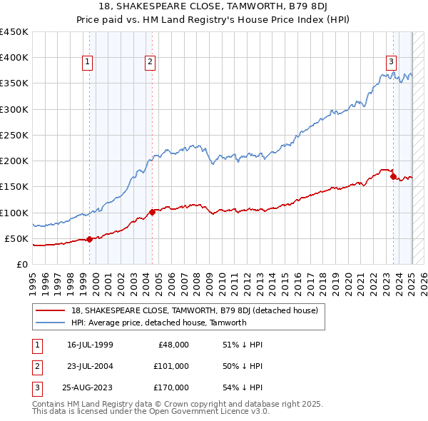 18, SHAKESPEARE CLOSE, TAMWORTH, B79 8DJ: Price paid vs HM Land Registry's House Price Index