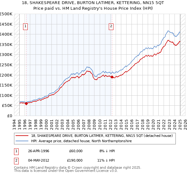 18, SHAKESPEARE DRIVE, BURTON LATIMER, KETTERING, NN15 5QT: Price paid vs HM Land Registry's House Price Index