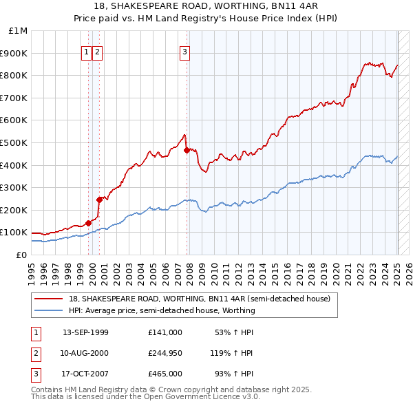 18, SHAKESPEARE ROAD, WORTHING, BN11 4AR: Price paid vs HM Land Registry's House Price Index