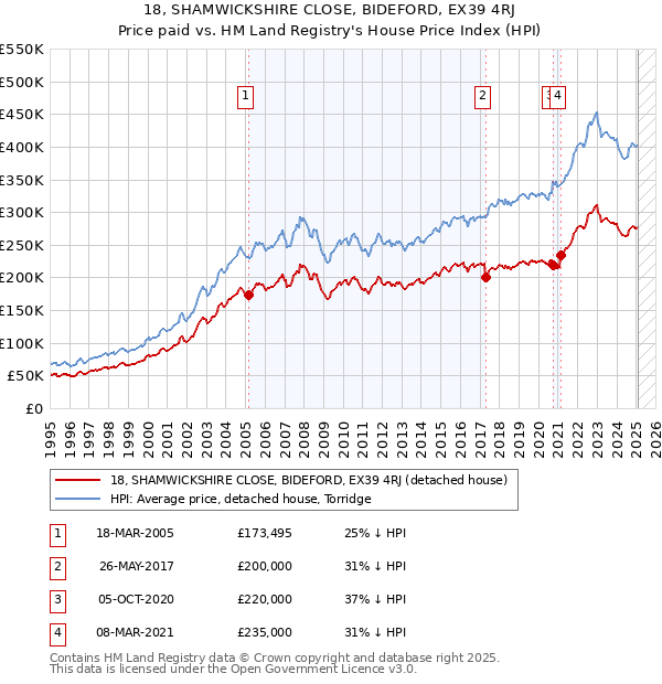 18, SHAMWICKSHIRE CLOSE, BIDEFORD, EX39 4RJ: Price paid vs HM Land Registry's House Price Index