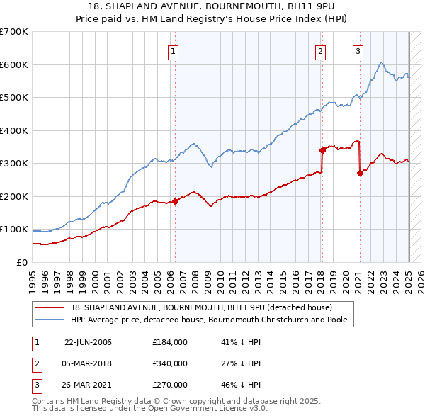 18, SHAPLAND AVENUE, BOURNEMOUTH, BH11 9PU: Price paid vs HM Land Registry's House Price Index