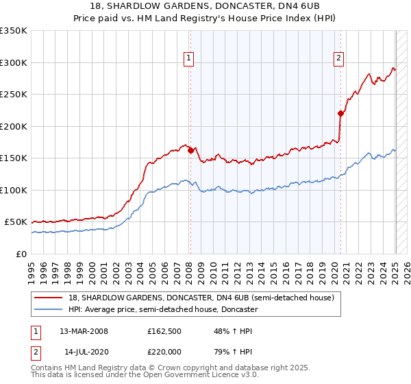 18, SHARDLOW GARDENS, DONCASTER, DN4 6UB: Price paid vs HM Land Registry's House Price Index