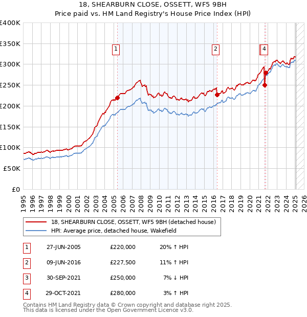 18, SHEARBURN CLOSE, OSSETT, WF5 9BH: Price paid vs HM Land Registry's House Price Index