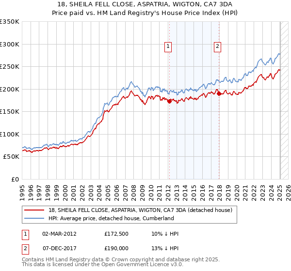 18, SHEILA FELL CLOSE, ASPATRIA, WIGTON, CA7 3DA: Price paid vs HM Land Registry's House Price Index