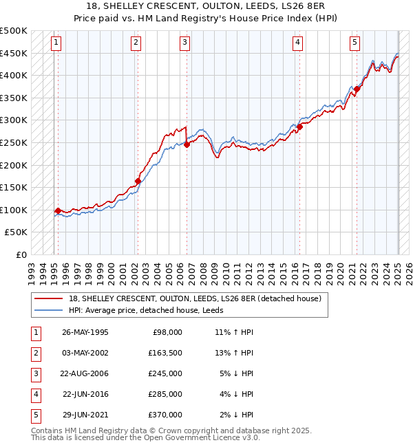 18, SHELLEY CRESCENT, OULTON, LEEDS, LS26 8ER: Price paid vs HM Land Registry's House Price Index