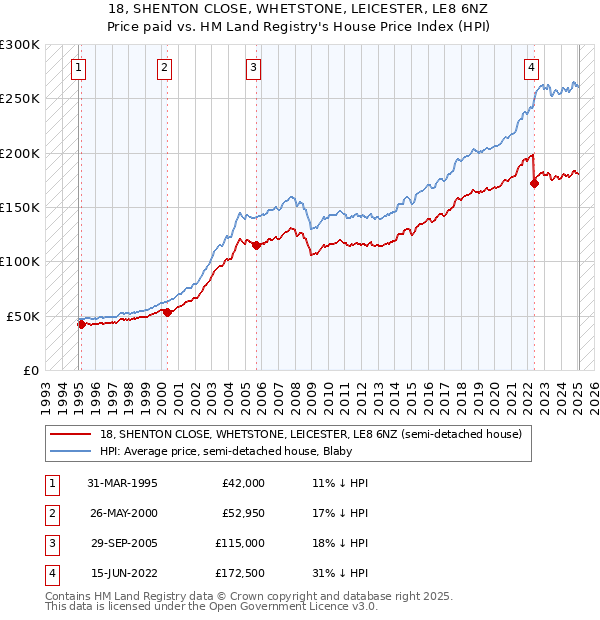18, SHENTON CLOSE, WHETSTONE, LEICESTER, LE8 6NZ: Price paid vs HM Land Registry's House Price Index