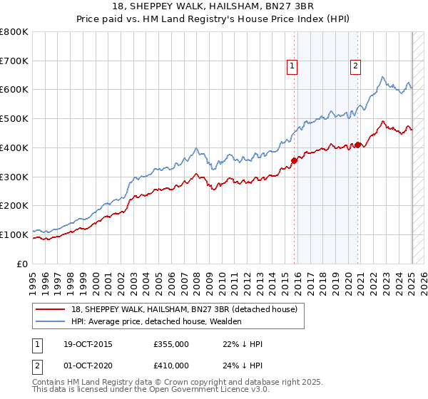 18, SHEPPEY WALK, HAILSHAM, BN27 3BR: Price paid vs HM Land Registry's House Price Index