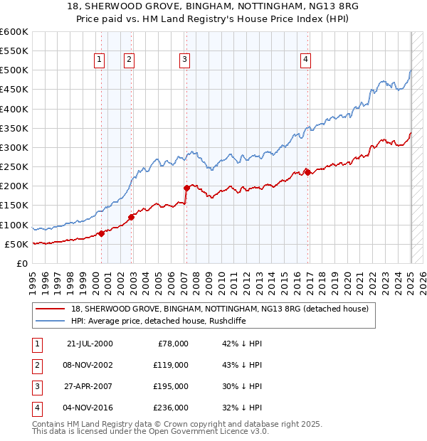 18, SHERWOOD GROVE, BINGHAM, NOTTINGHAM, NG13 8RG: Price paid vs HM Land Registry's House Price Index