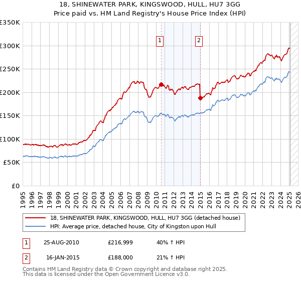 18, SHINEWATER PARK, KINGSWOOD, HULL, HU7 3GG: Price paid vs HM Land Registry's House Price Index