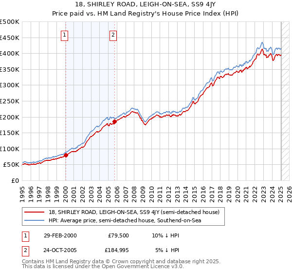 18, SHIRLEY ROAD, LEIGH-ON-SEA, SS9 4JY: Price paid vs HM Land Registry's House Price Index