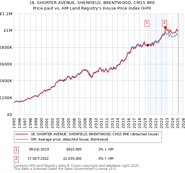 18, SHORTER AVENUE, SHENFIELD, BRENTWOOD, CM15 8RE: Price paid vs HM Land Registry's House Price Index