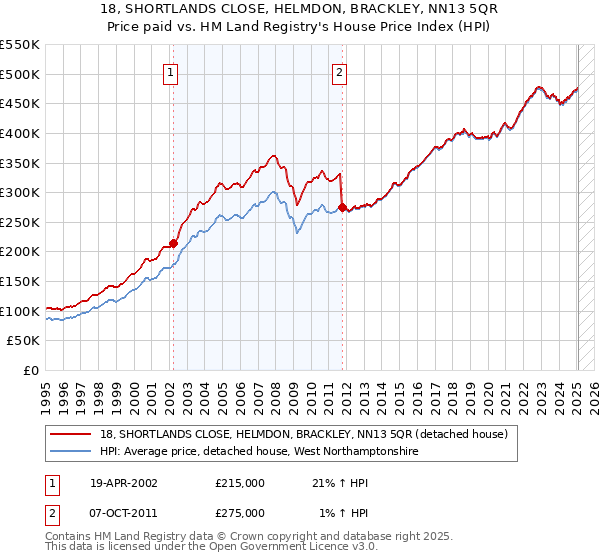 18, SHORTLANDS CLOSE, HELMDON, BRACKLEY, NN13 5QR: Price paid vs HM Land Registry's House Price Index