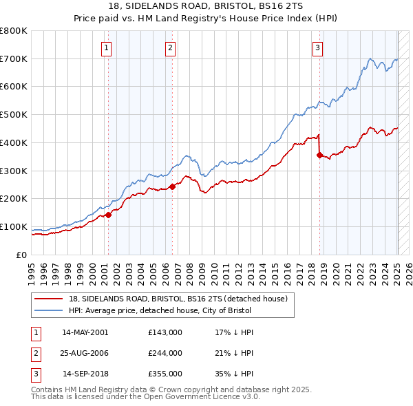 18, SIDELANDS ROAD, BRISTOL, BS16 2TS: Price paid vs HM Land Registry's House Price Index