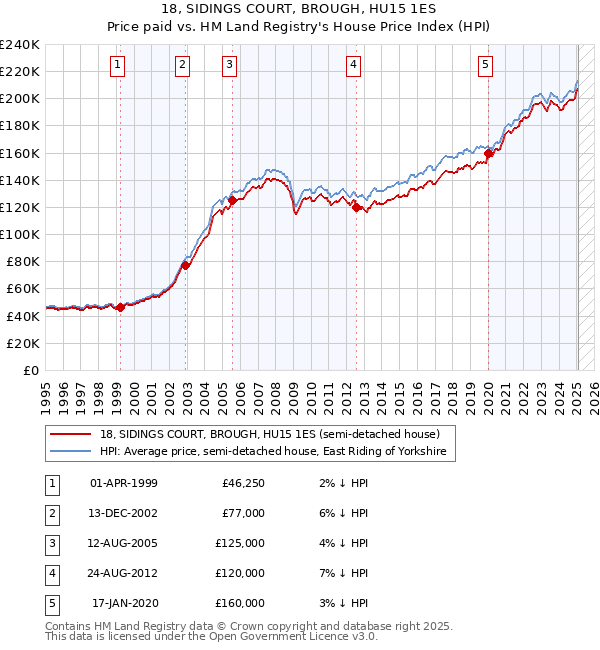18, SIDINGS COURT, BROUGH, HU15 1ES: Price paid vs HM Land Registry's House Price Index