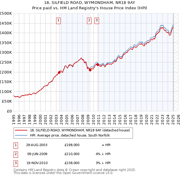 18, SILFIELD ROAD, WYMONDHAM, NR18 9AY: Price paid vs HM Land Registry's House Price Index