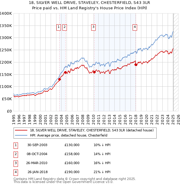 18, SILVER WELL DRIVE, STAVELEY, CHESTERFIELD, S43 3LR: Price paid vs HM Land Registry's House Price Index
