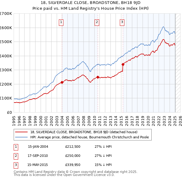 18, SILVERDALE CLOSE, BROADSTONE, BH18 9JD: Price paid vs HM Land Registry's House Price Index