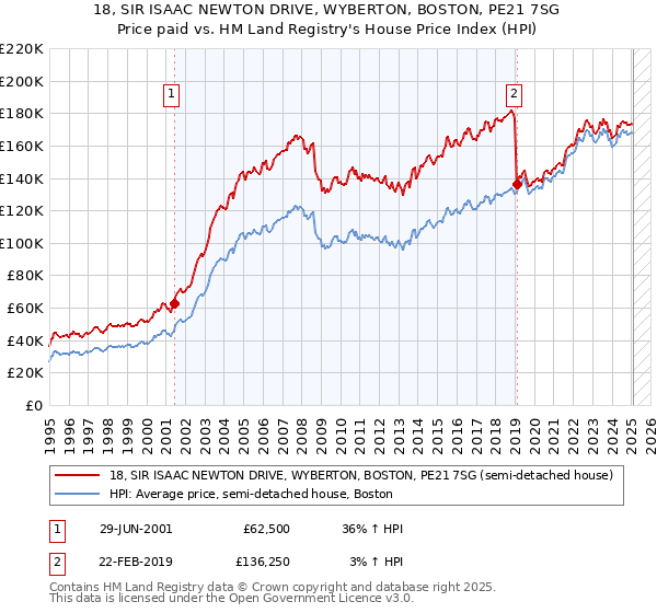 18, SIR ISAAC NEWTON DRIVE, WYBERTON, BOSTON, PE21 7SG: Price paid vs HM Land Registry's House Price Index