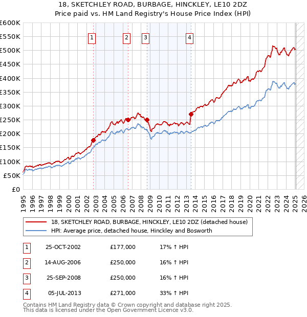 18, SKETCHLEY ROAD, BURBAGE, HINCKLEY, LE10 2DZ: Price paid vs HM Land Registry's House Price Index