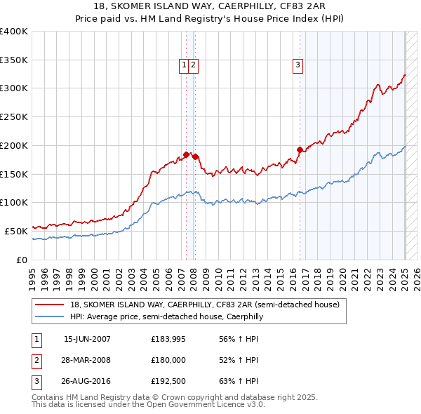 18, SKOMER ISLAND WAY, CAERPHILLY, CF83 2AR: Price paid vs HM Land Registry's House Price Index