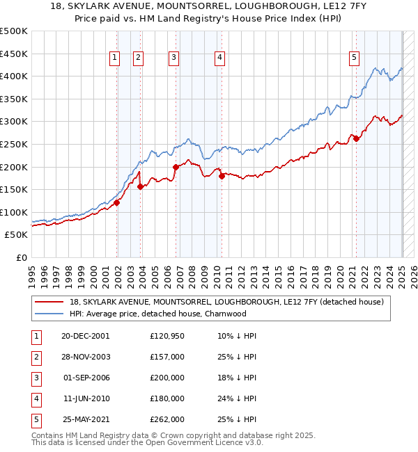 18, SKYLARK AVENUE, MOUNTSORREL, LOUGHBOROUGH, LE12 7FY: Price paid vs HM Land Registry's House Price Index