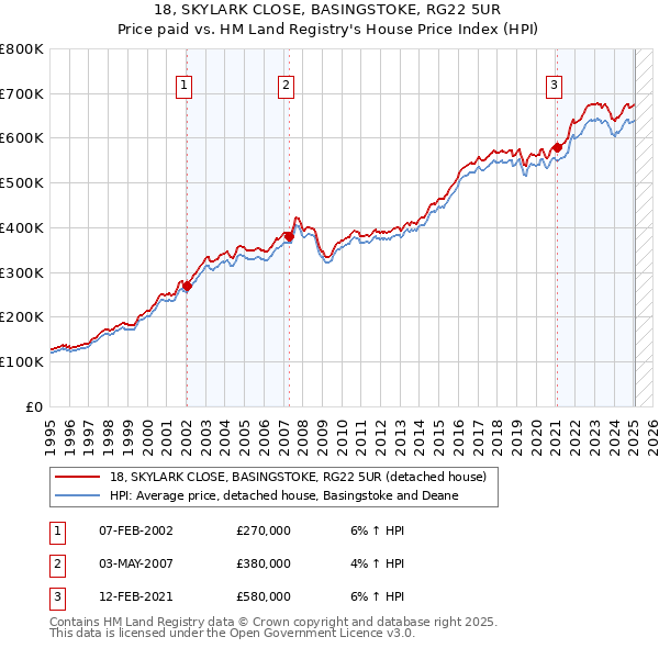 18, SKYLARK CLOSE, BASINGSTOKE, RG22 5UR: Price paid vs HM Land Registry's House Price Index