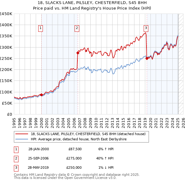 18, SLACKS LANE, PILSLEY, CHESTERFIELD, S45 8HH: Price paid vs HM Land Registry's House Price Index