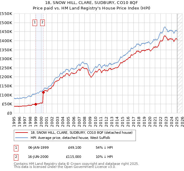18, SNOW HILL, CLARE, SUDBURY, CO10 8QF: Price paid vs HM Land Registry's House Price Index