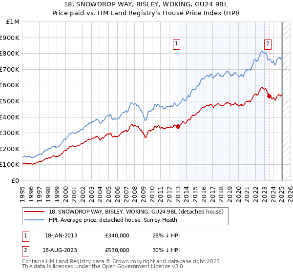 18, SNOWDROP WAY, BISLEY, WOKING, GU24 9BL: Price paid vs HM Land Registry's House Price Index
