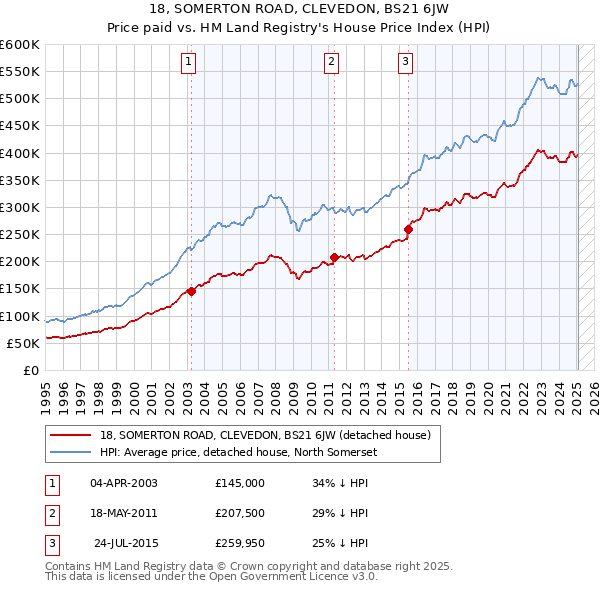 18, SOMERTON ROAD, CLEVEDON, BS21 6JW: Price paid vs HM Land Registry's House Price Index