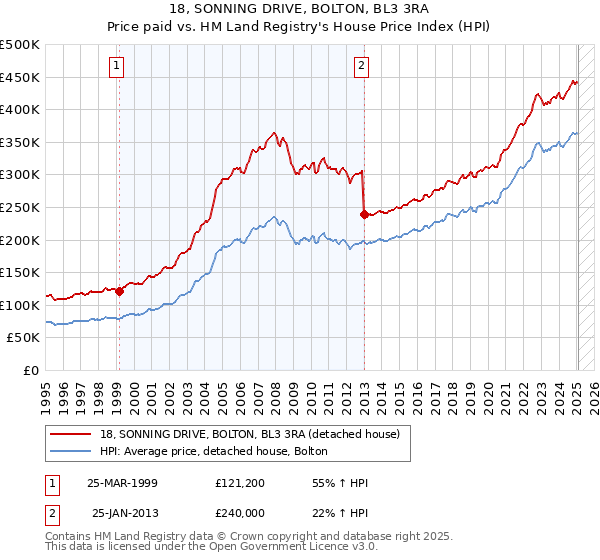 18, SONNING DRIVE, BOLTON, BL3 3RA: Price paid vs HM Land Registry's House Price Index